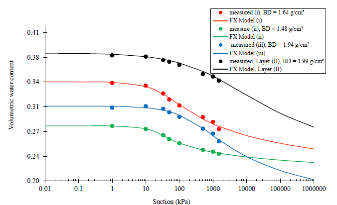 SWCC of the soil samples (Based on FX model values)