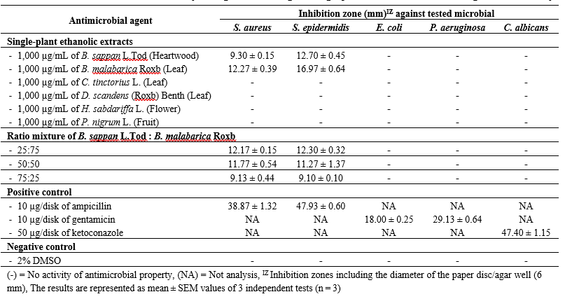 Results of the antimicrobial activity testing of the investigated single plant ethanolic extracts in an agar diffusion assay