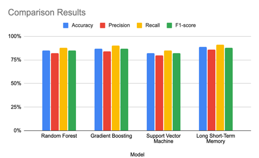 Comparison of model evaluation